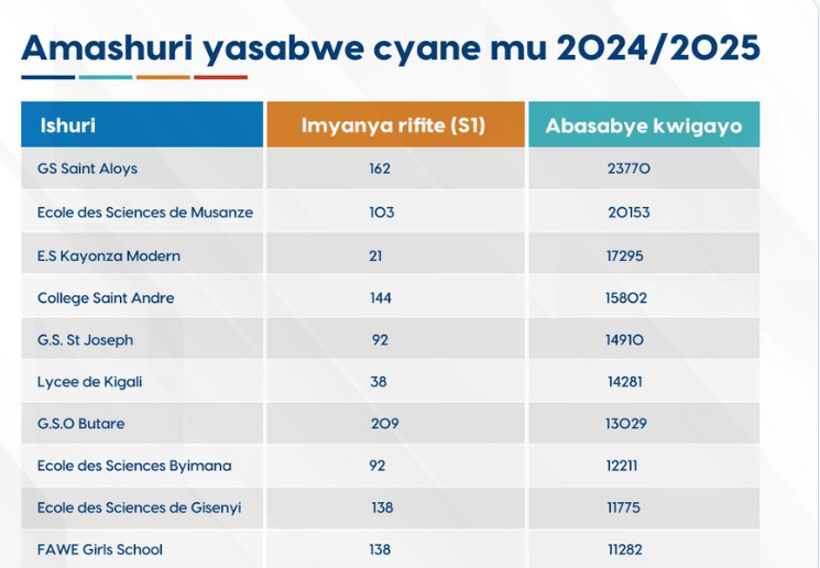 Amashuri yasabwe cyane n’abanyeshuri batsinze ibizamini bisoza amashuri abanza